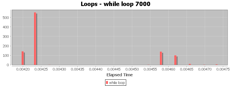 Loops - while loop 7000